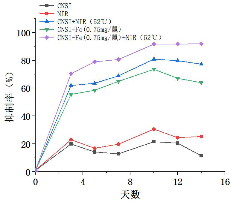 熱療溫度恒定52℃，納米炭鐵優(yōu)于納米炭對腫瘤的抑制